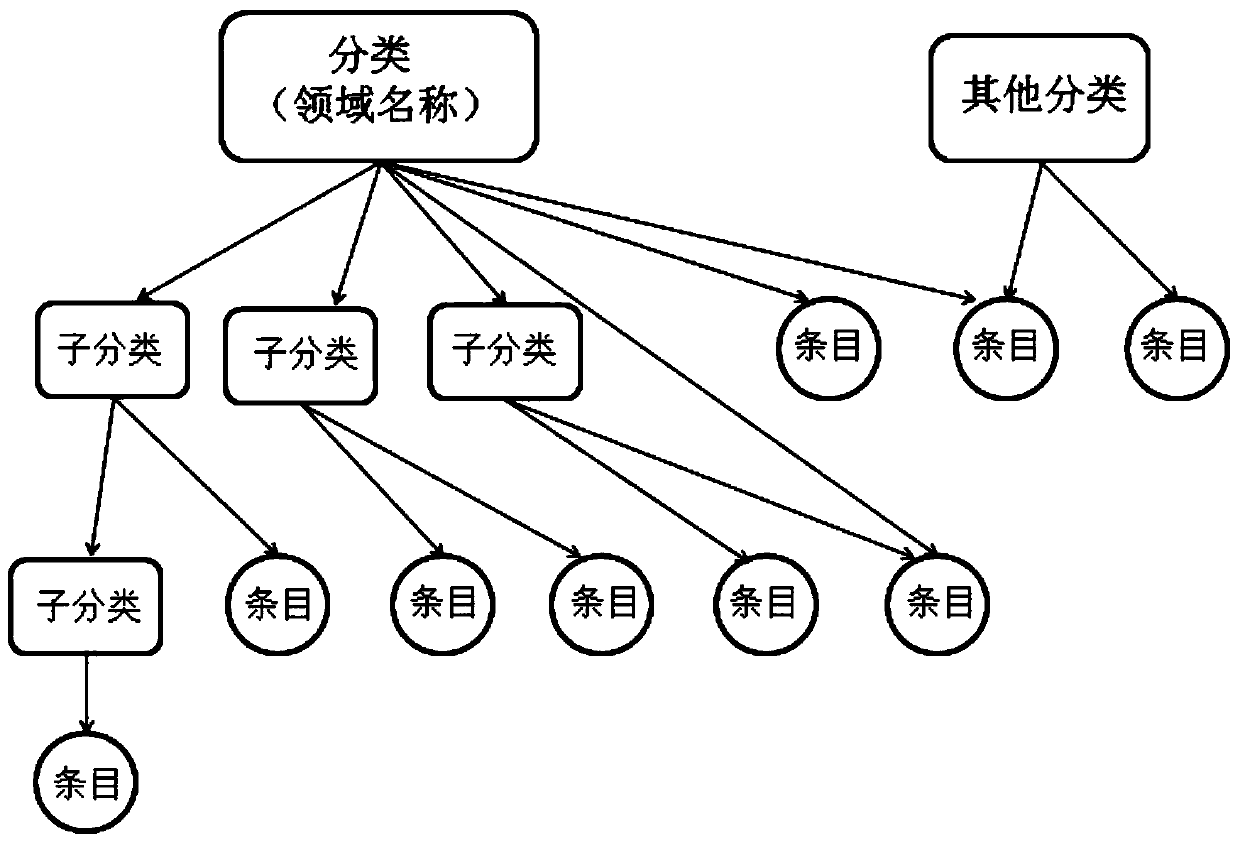 Method for evaluating the quality of Wikipedia articles