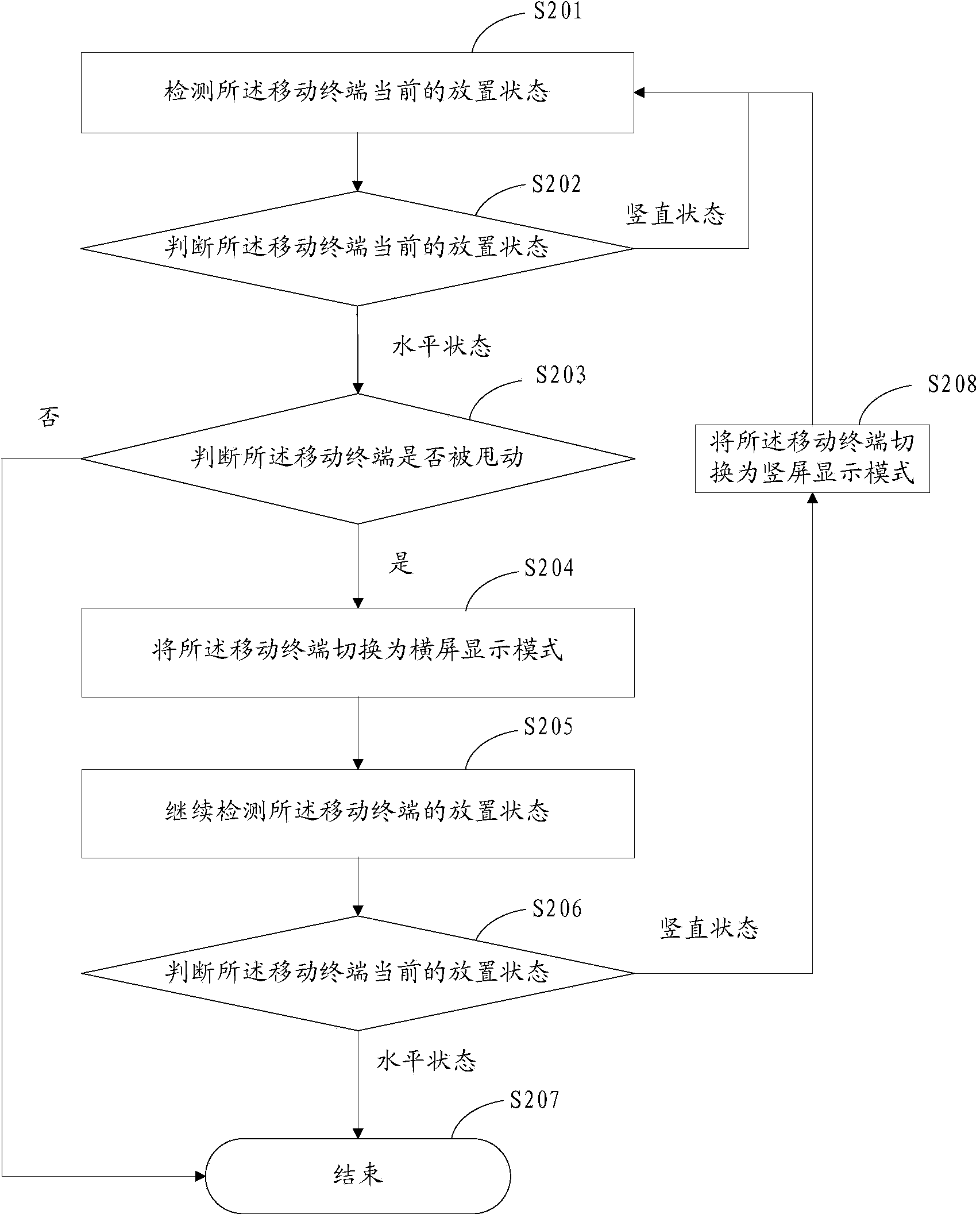 Horizontal screen switching control method and mobile terminal