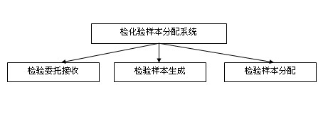 Method for automatically distributing inspection and analysis steel samples