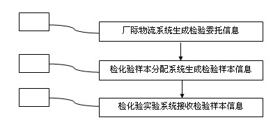 Method for automatically distributing inspection and analysis steel samples