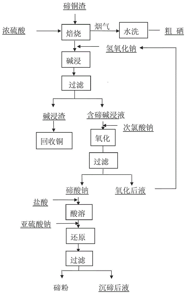 Method for extracting tellurium from tellurium copper slags