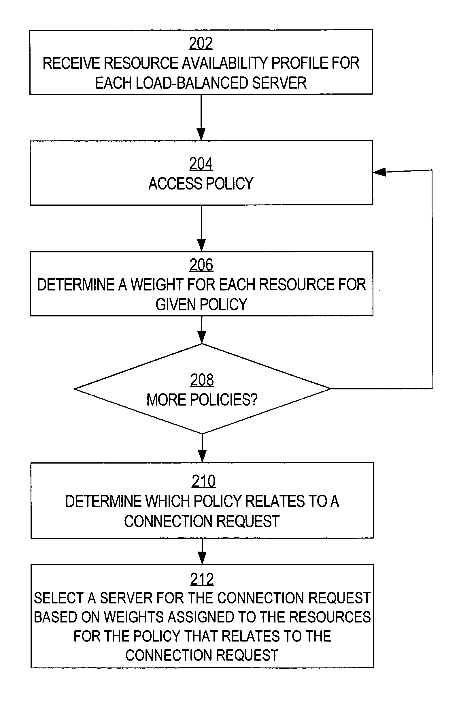 Load balancing mechanism using resource availability profiles