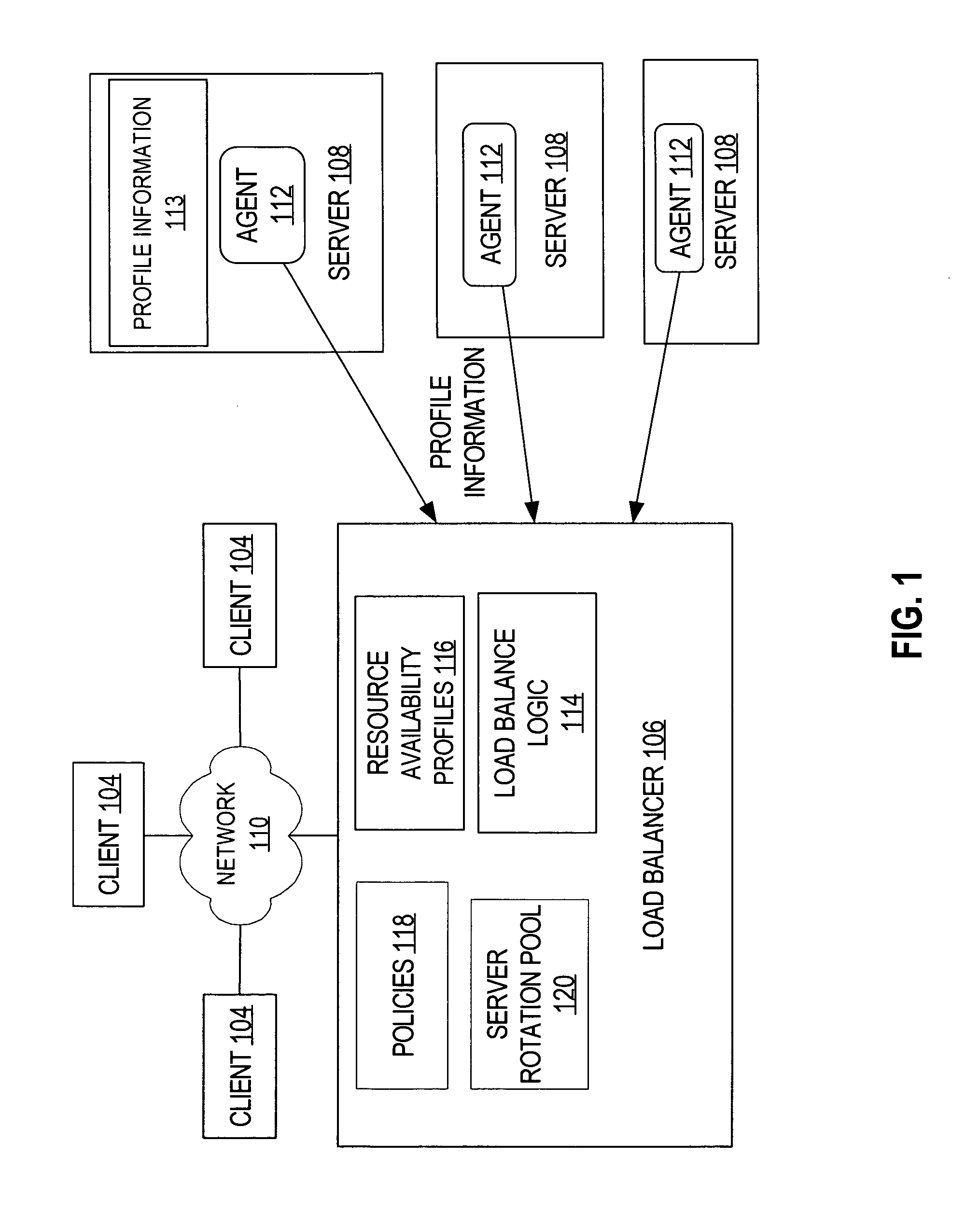 Load balancing mechanism using resource availability profiles