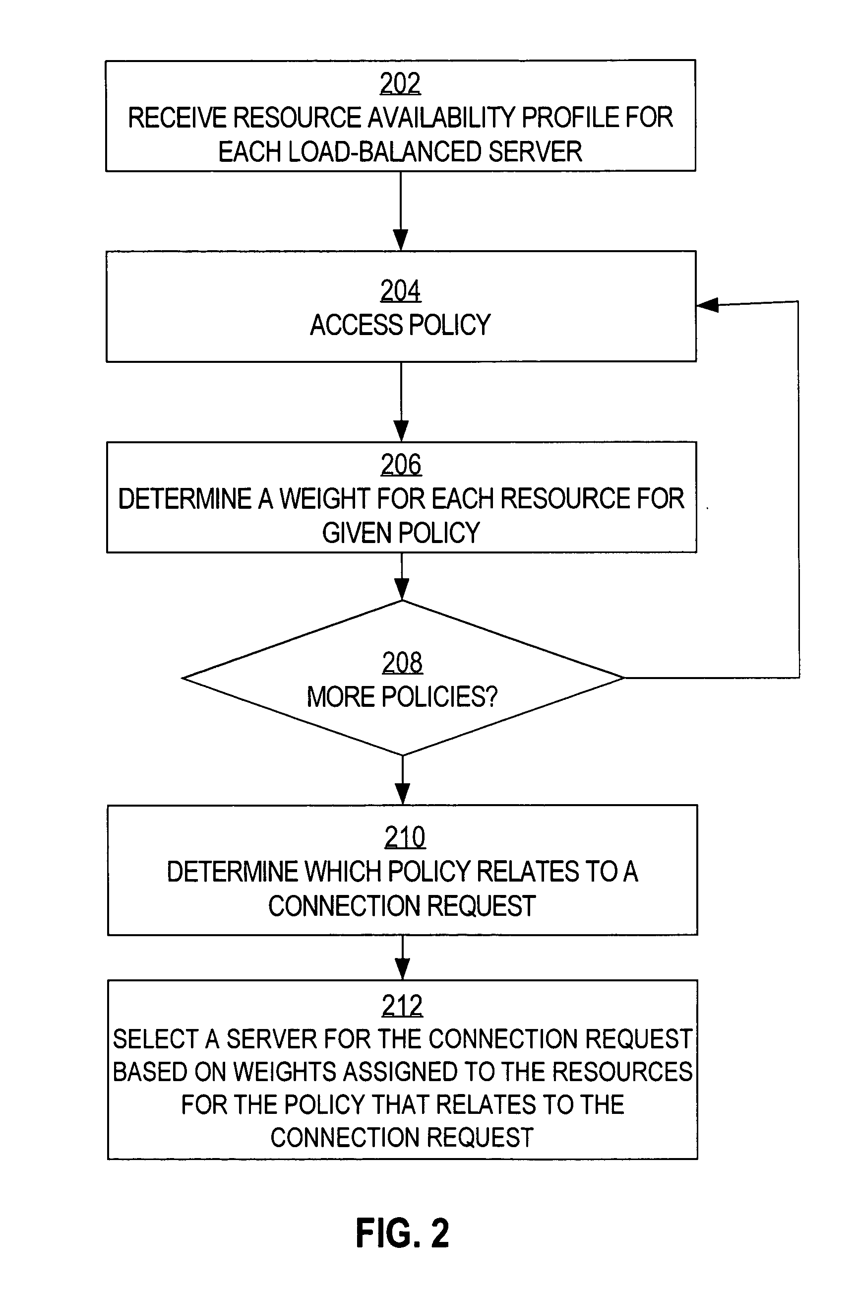 Load balancing mechanism using resource availability profiles