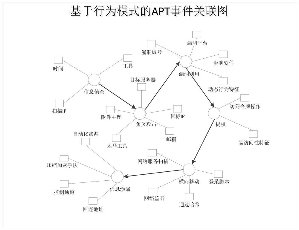 A Behavioral Pattern-Based Approach to Homology Judgment of Apt Events