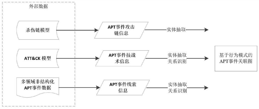 A Behavioral Pattern-Based Approach to Homology Judgment of Apt Events