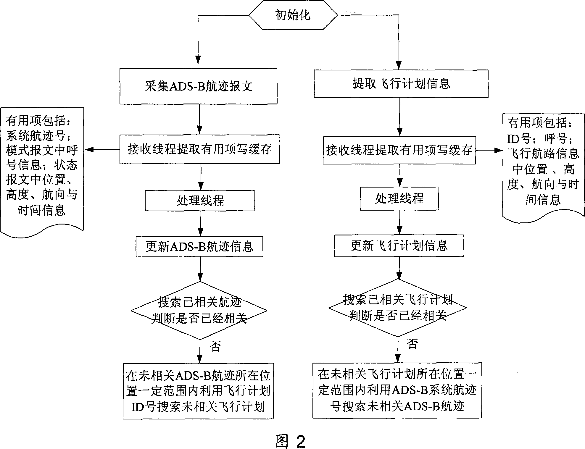 ADS-B flight path and plan related processing system