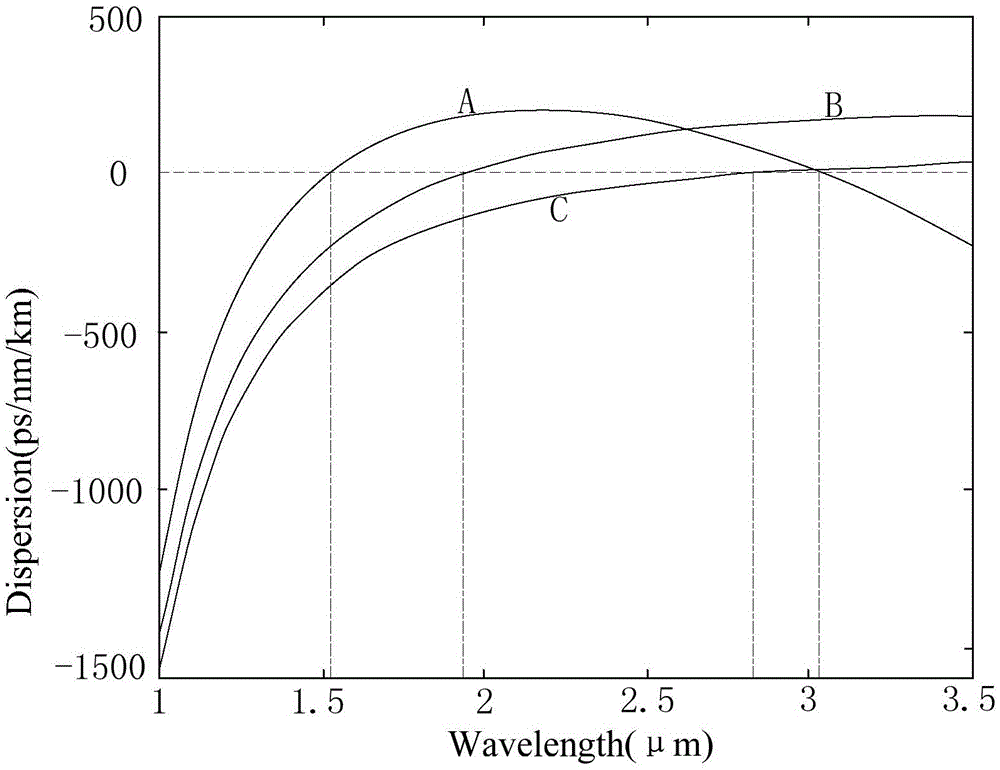 Intermediate infrared super-continuum spectrum laser light source