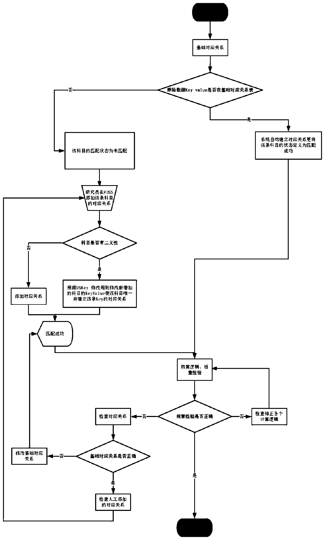 Machine learning-based financial statement transnational accounting criterion conversion method