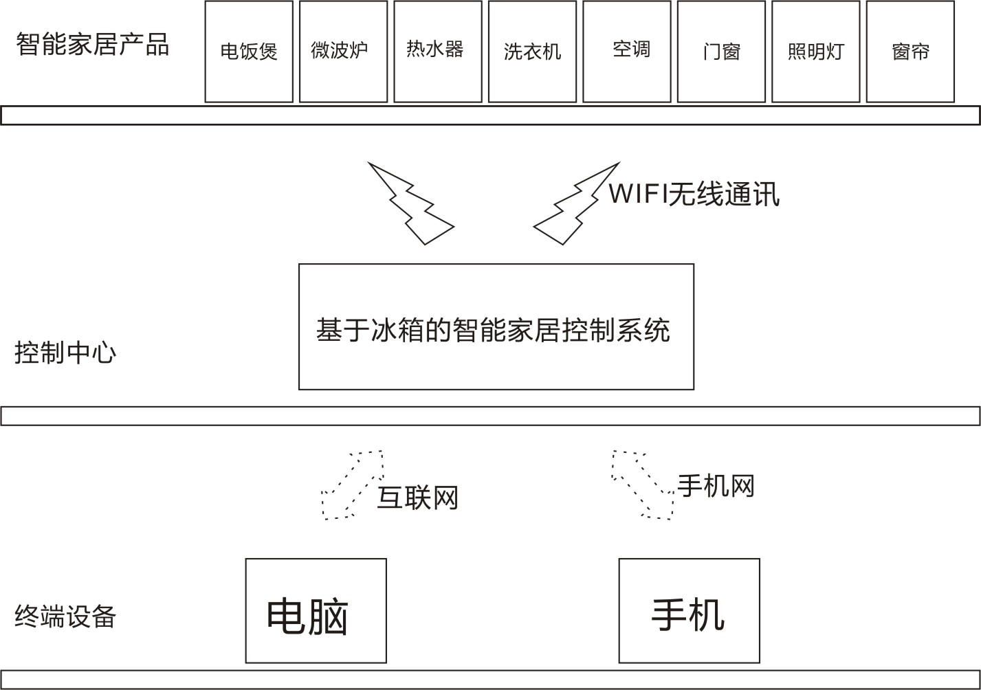 Refrigerator-based smart home control system