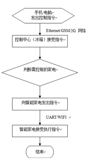 Refrigerator-based smart home control system