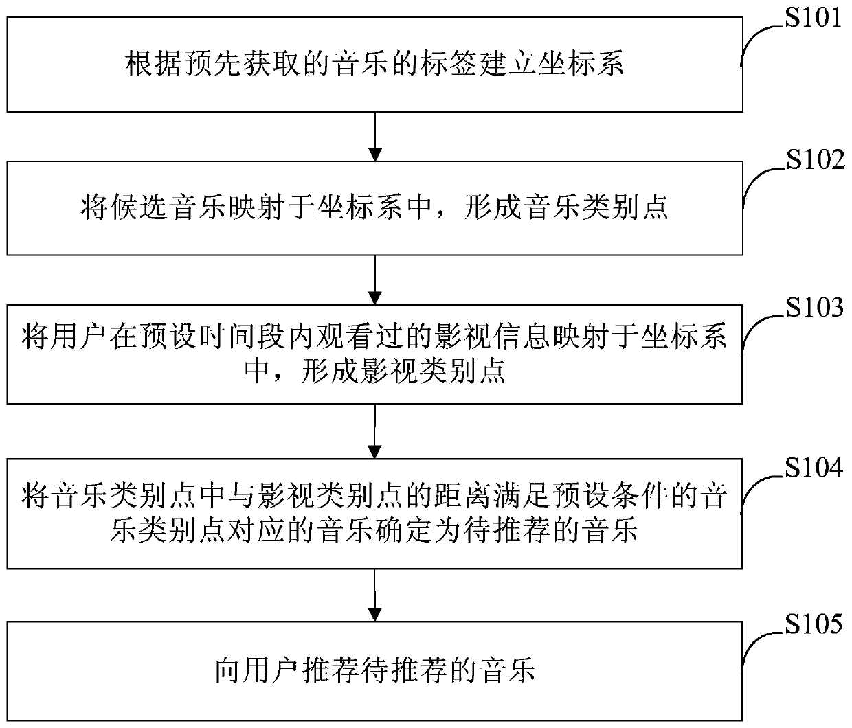 Method and device for music recommendation based on video information