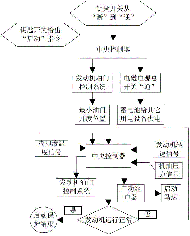 System and method for starting and stopping protection of diesel engine of excavator