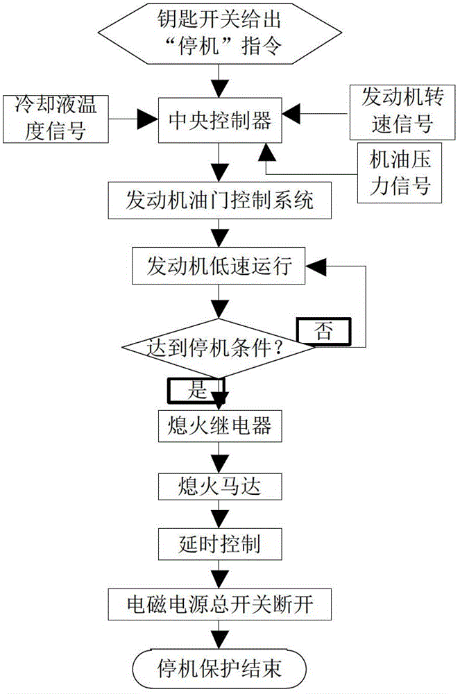 System and method for starting and stopping protection of diesel engine of excavator