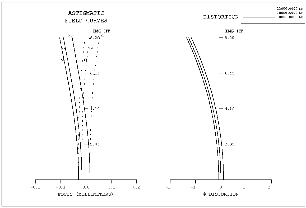 An uncooled optical athermalized lens