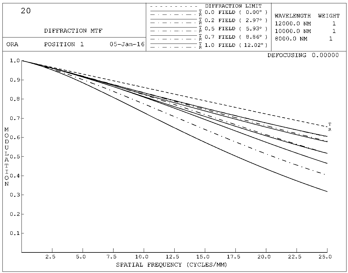 An uncooled optical athermalized lens