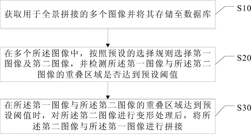 Panoramic image stitching method and panoramic image stitching device