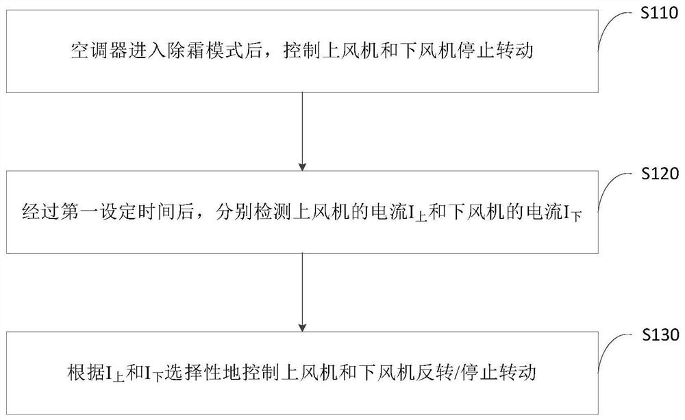 Air conditioner defrosting control method