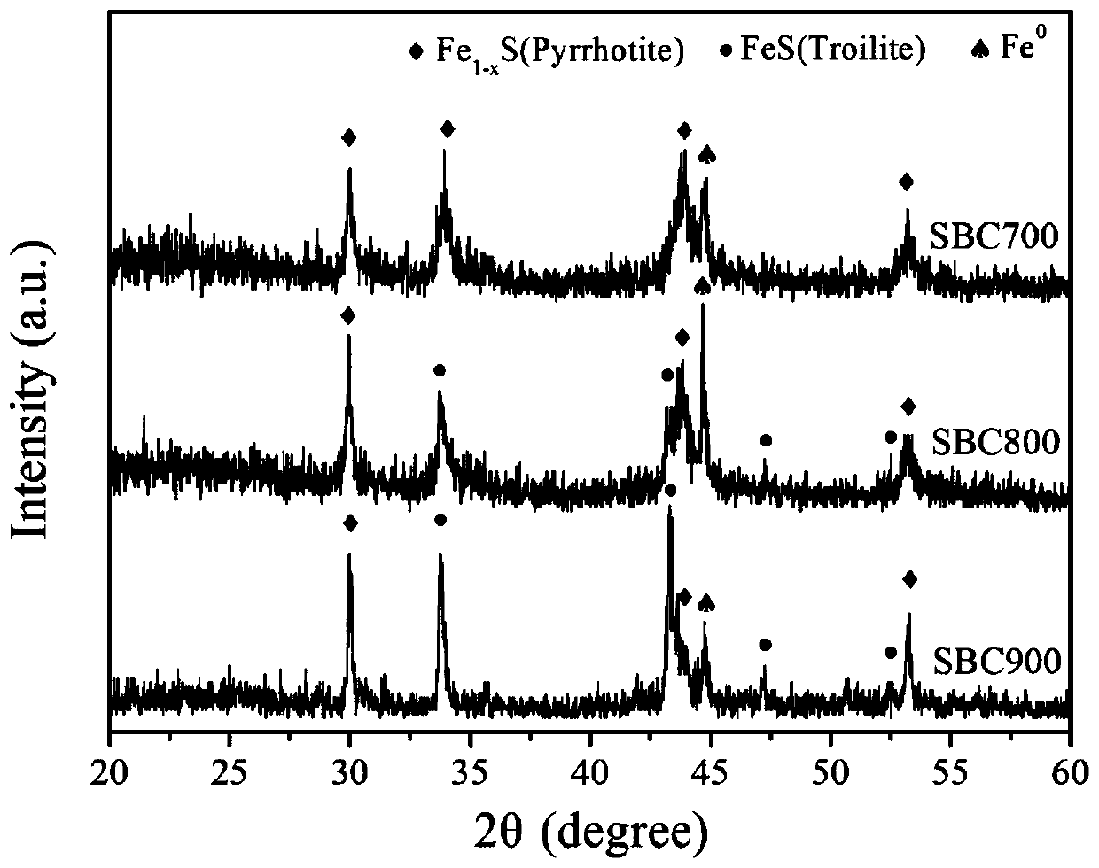 Preparation method and application of biochar-loaded nano zero-valent iron sulfide material