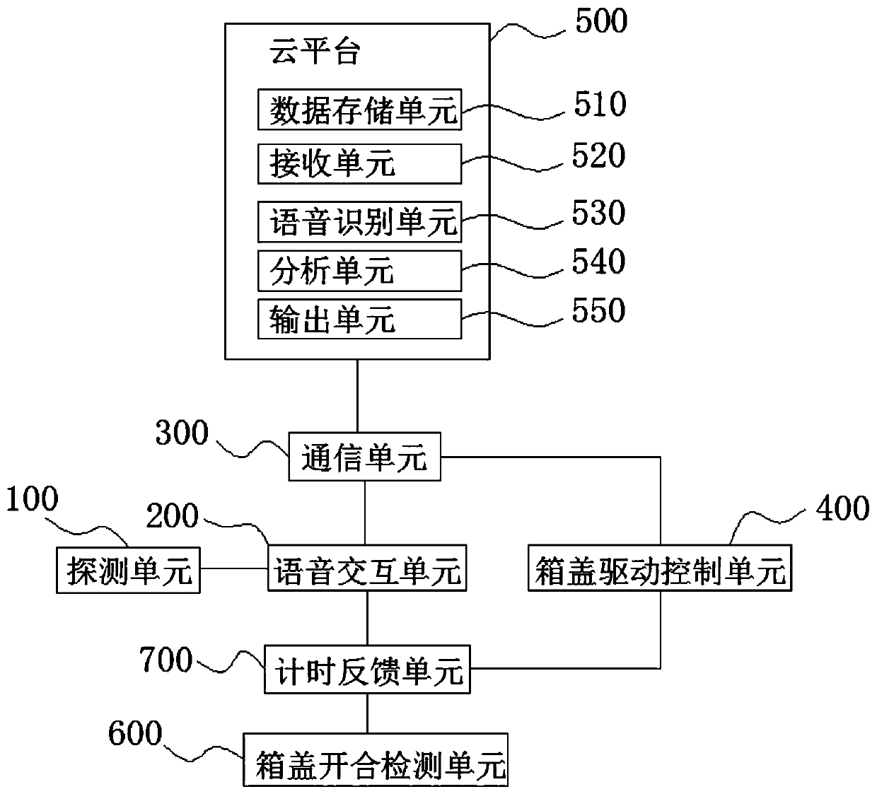 Intelligent dustbin assisted in classified throwing based on voice interaction and auxiliary throwing method