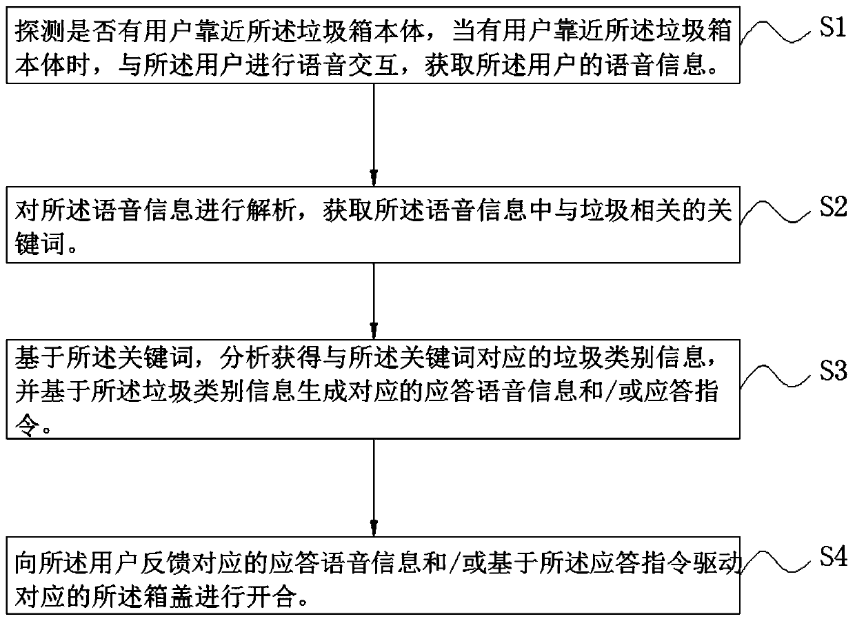 Intelligent dustbin assisted in classified throwing based on voice interaction and auxiliary throwing method