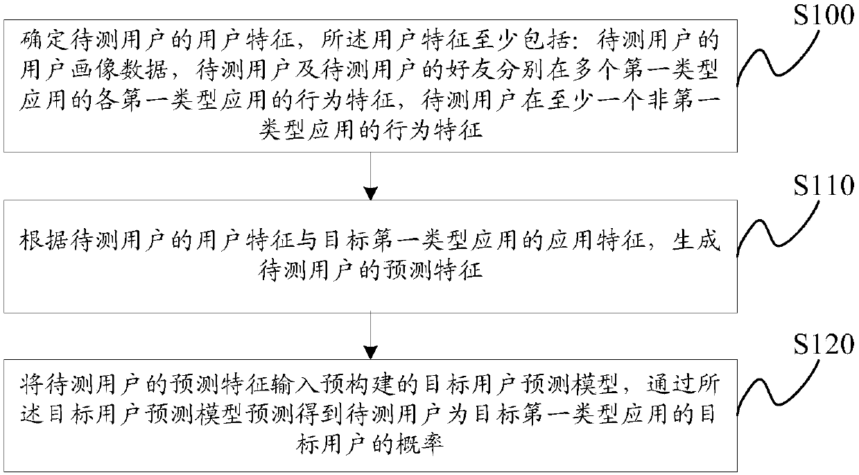 Target user prediction method and device, background server and storage medium