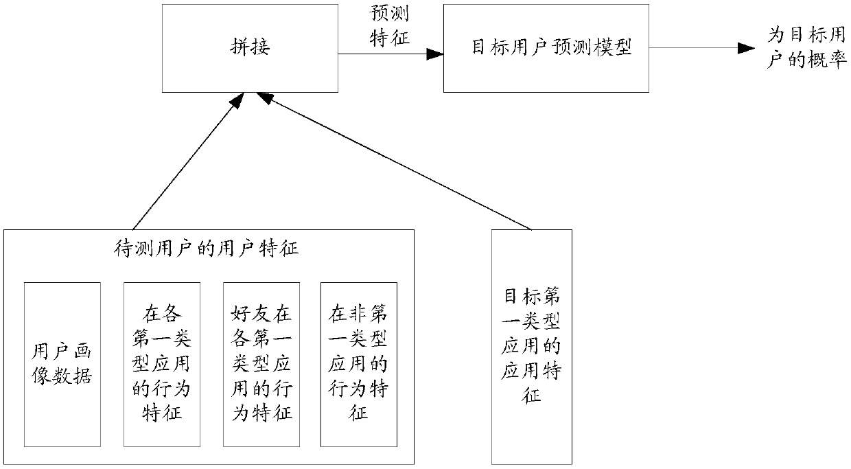 Target user prediction method and device, background server and storage medium