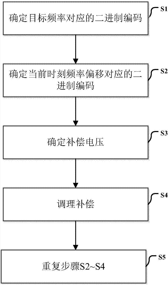 Digital temperature compensation method of crystal oscillator