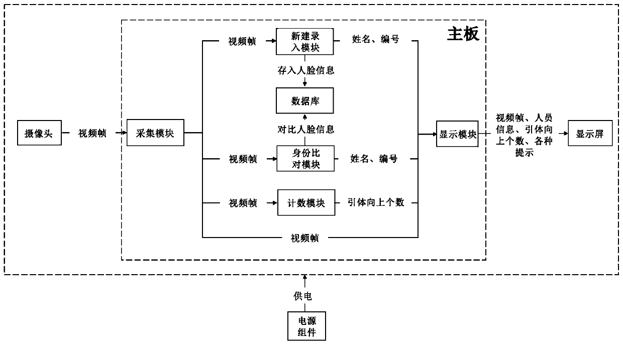 Pull-up test system based on face recognition and human body posture estimation