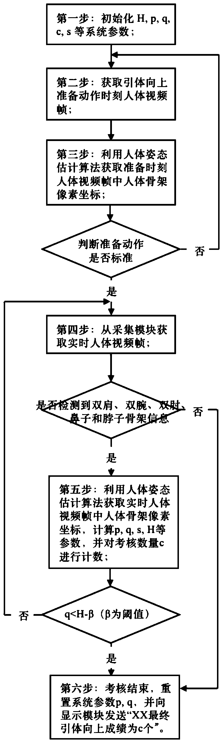 Pull-up test system based on face recognition and human body posture estimation