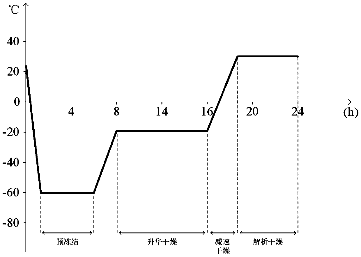 Preparation technology of chondroitin sulfate A nano selenium freeze-dried powder injection