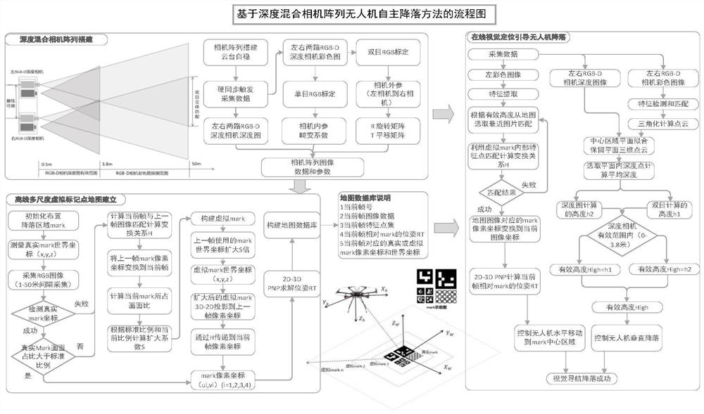 Unmanned aerial vehicle autonomous vision landing method based on deep hybrid camera array