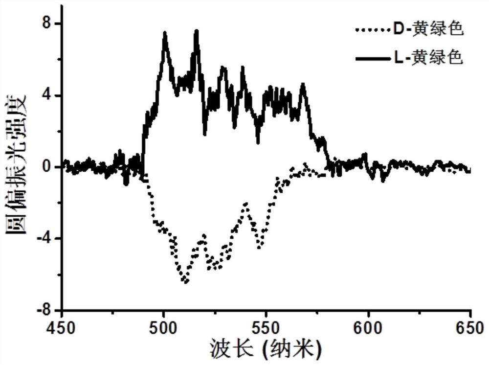 Circular polarization luminescent material and preparation method and application thereof