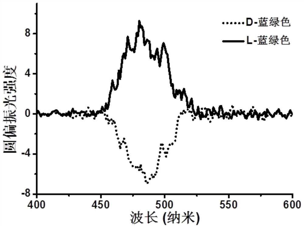 Circular polarization luminescent material and preparation method and application thereof