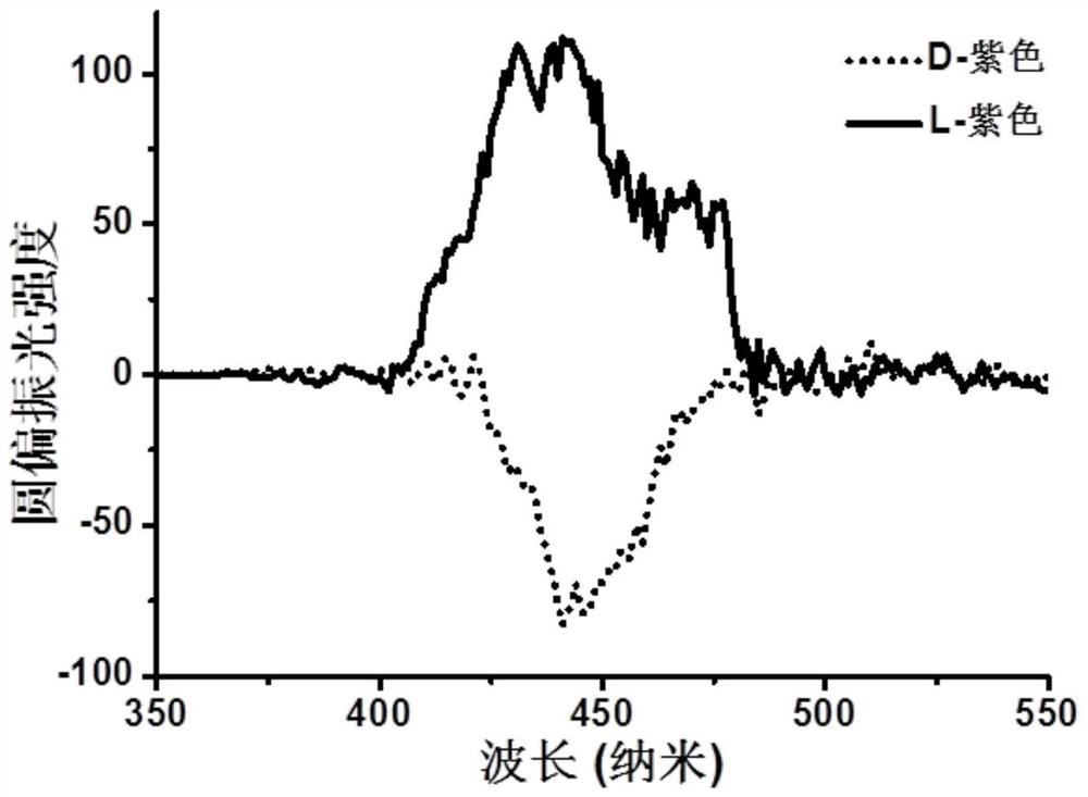 Circular polarization luminescent material and preparation method and application thereof