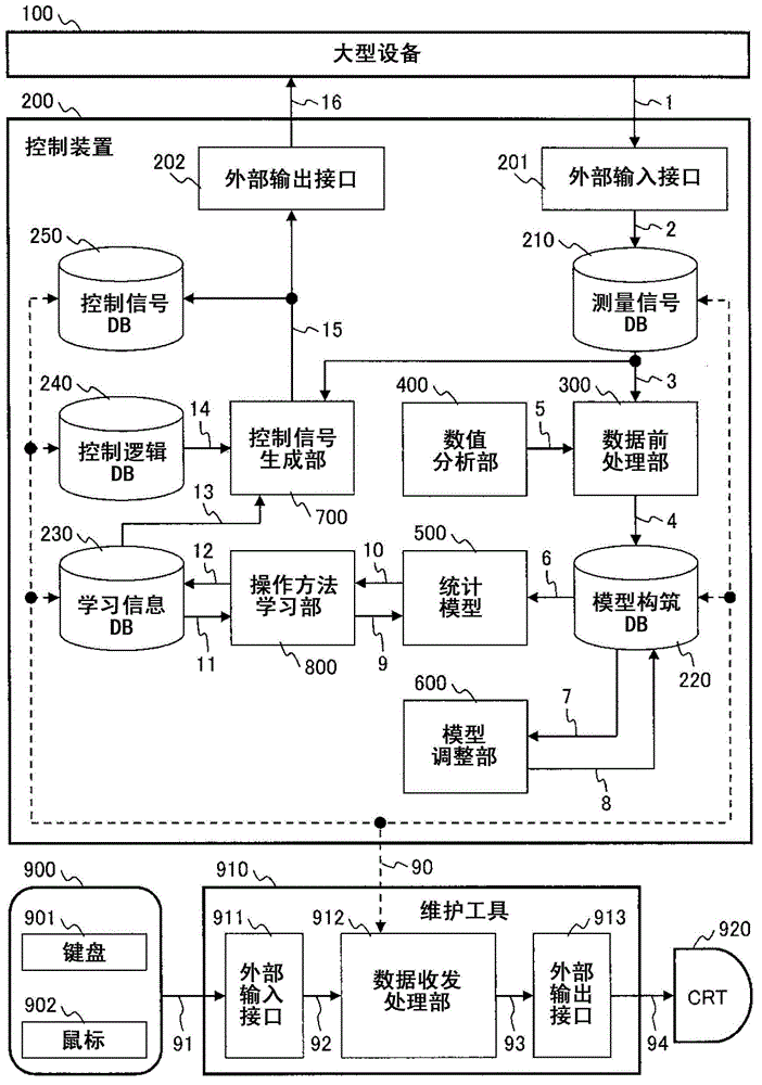 Control device for large-scale equipment and control device for large-scale thermal power generation equipment