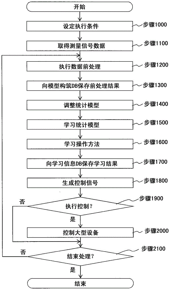 Control device for large-scale equipment and control device for large-scale thermal power generation equipment