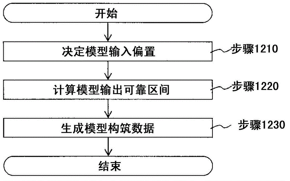 Control device for large-scale equipment and control device for large-scale thermal power generation equipment