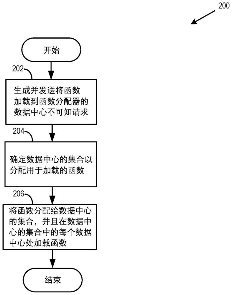 Function as a service (FAAS) execution distributor