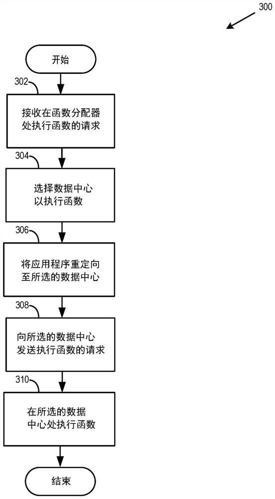 Function as a service (FAAS) execution distributor