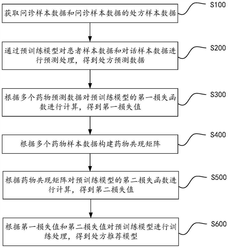 Model training method and device, computer equipment and storage medium