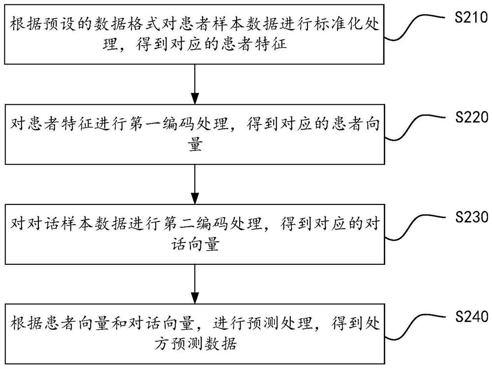 Model training method and device, computer equipment and storage medium