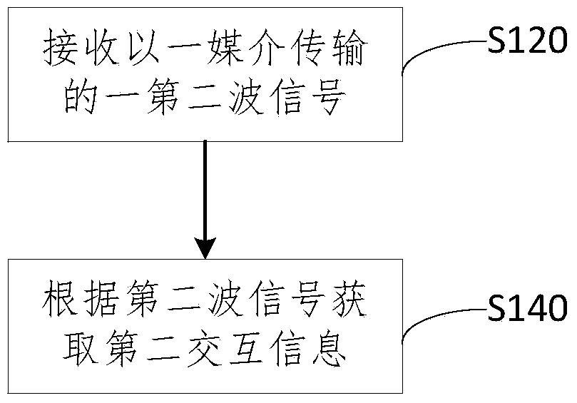 Information interaction method based on wearable device and wearable device