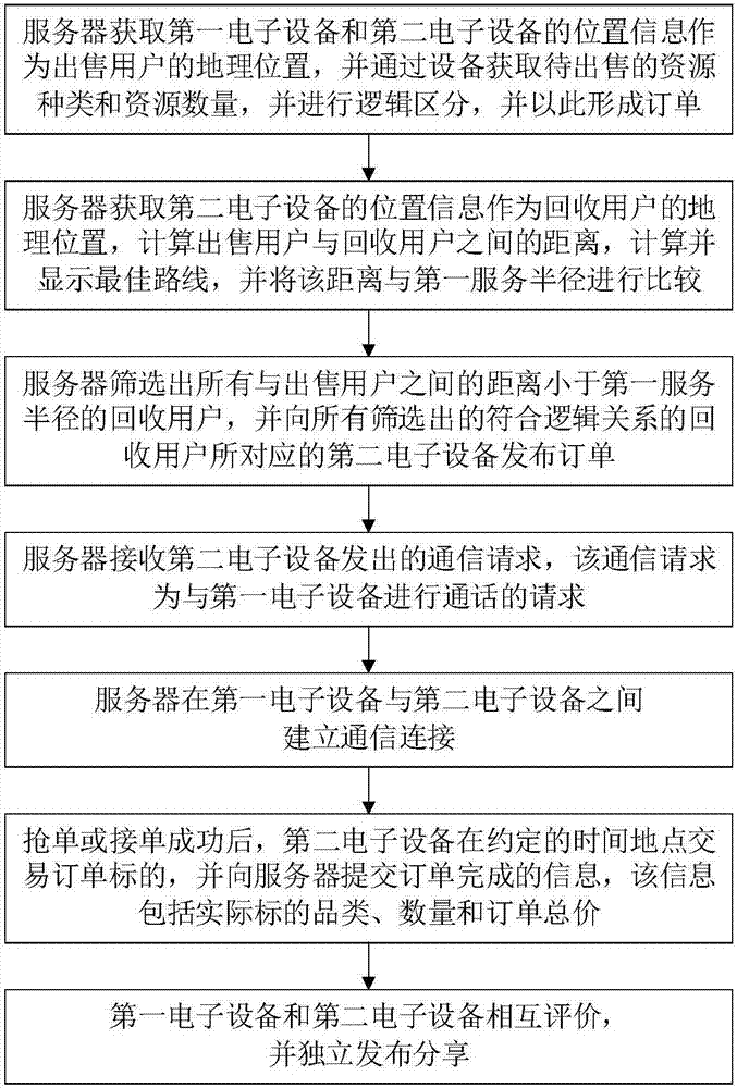 LBS-based resource recycling method