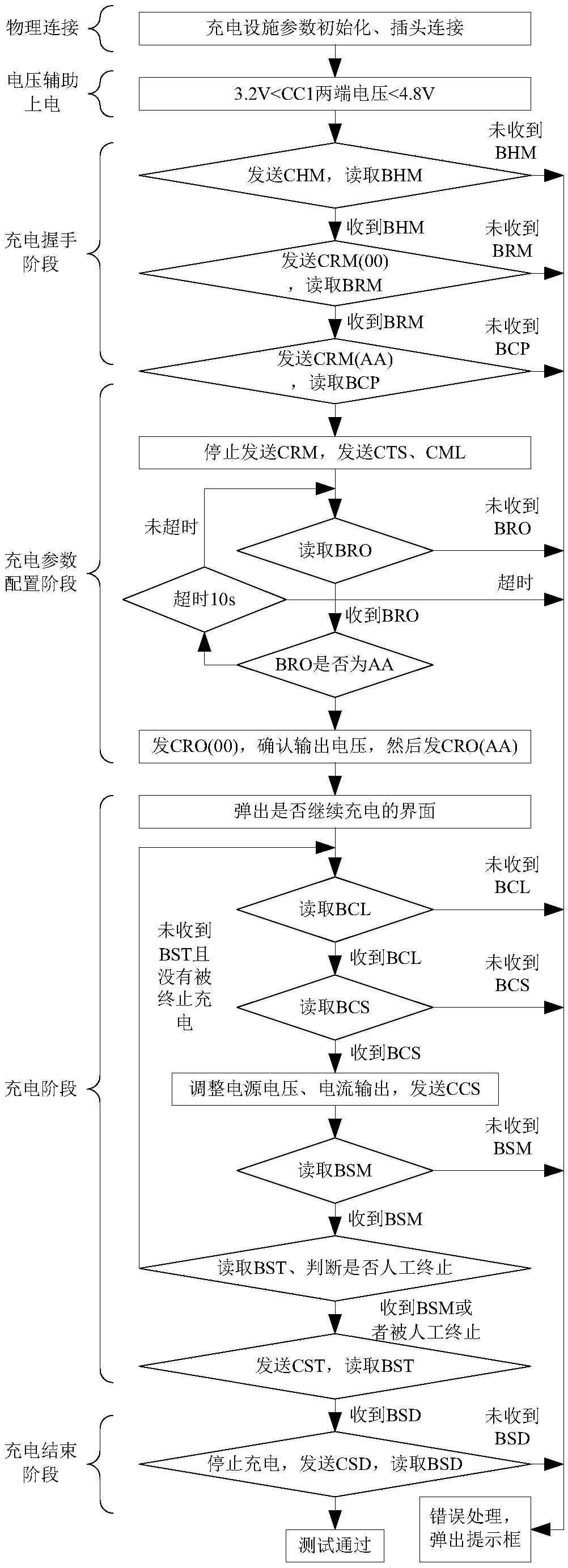 Charging fault diagnosis and safety detection system and method of electric vehicle