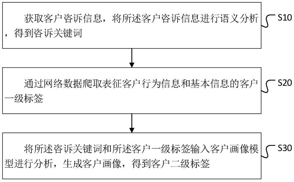 Customer portrait-based inquiry question processing method, apparatus and device, and medium