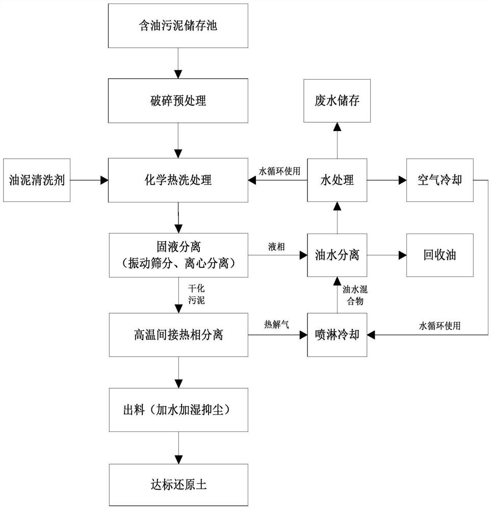 Harmless treatment method and system for oily sludge