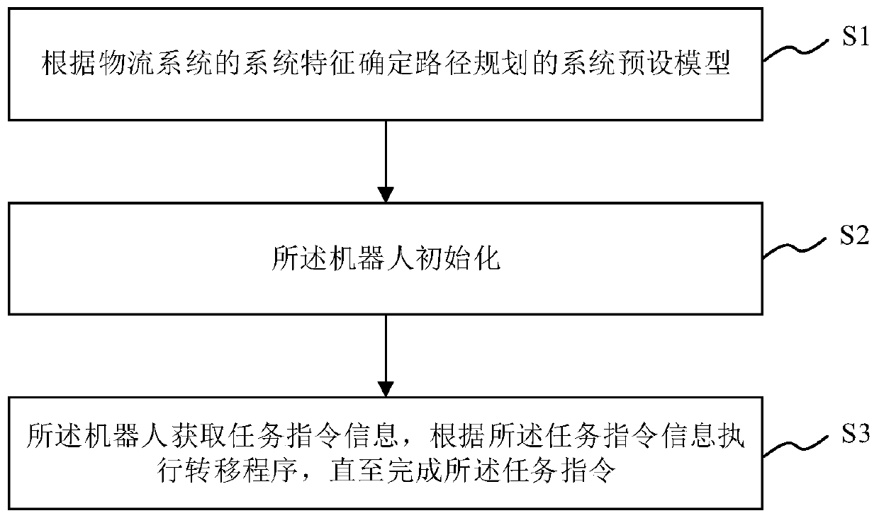 Path planning method and system of logistics system