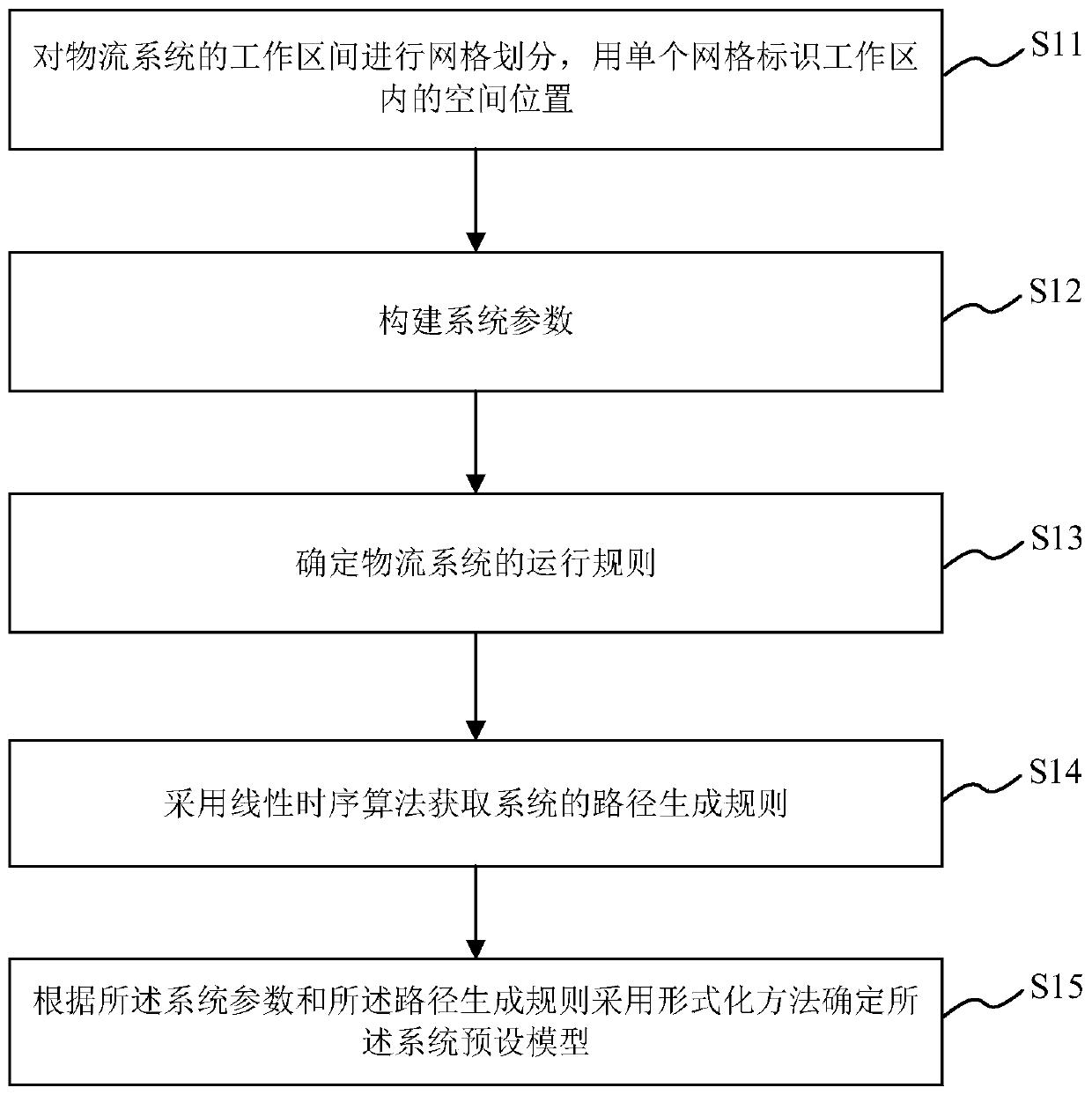 Path planning method and system of logistics system