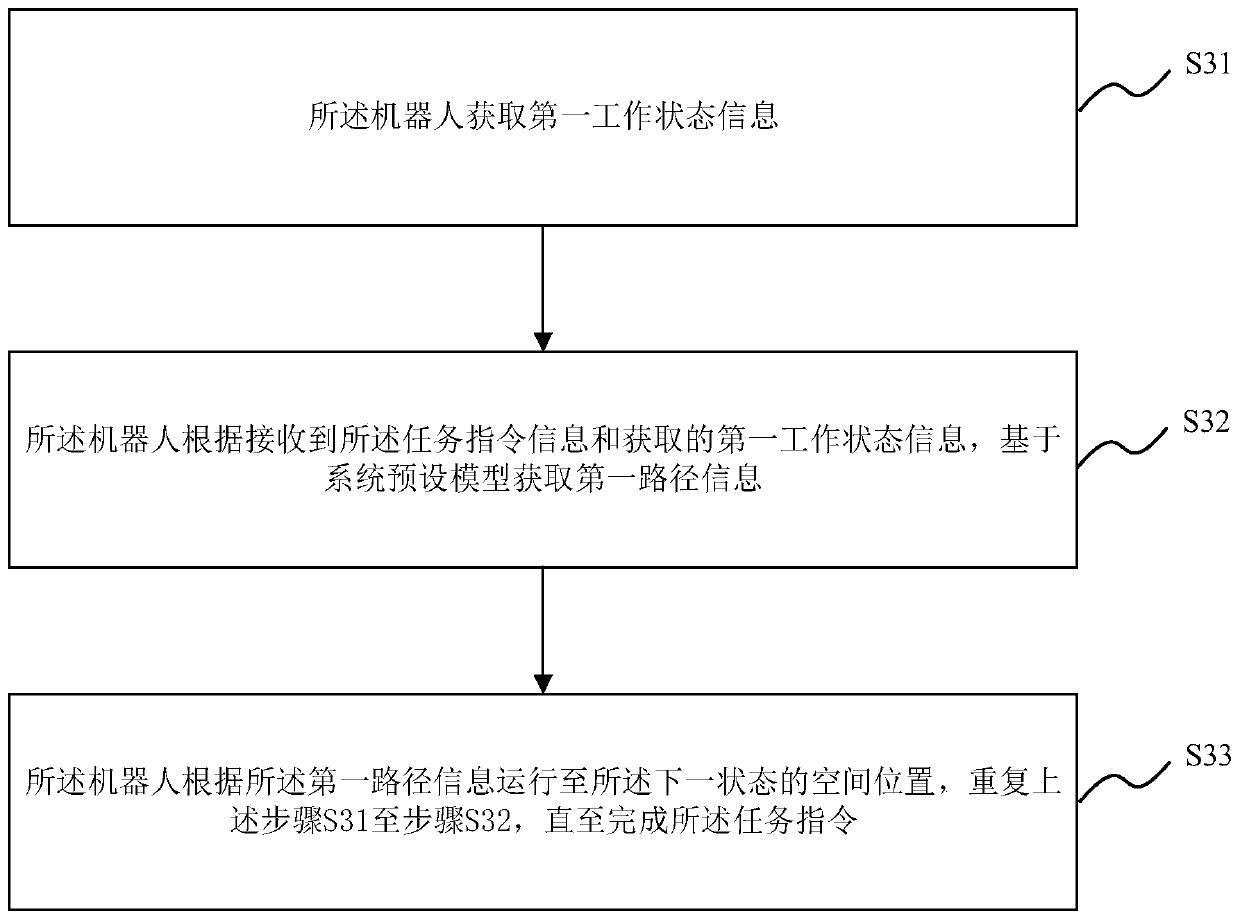 Path planning method and system of logistics system